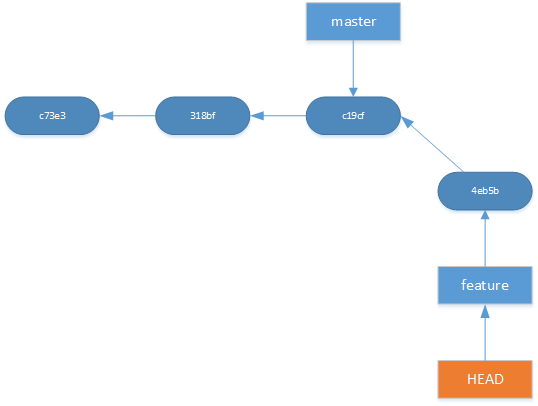 After git checkout feature. HEAD now points to feature