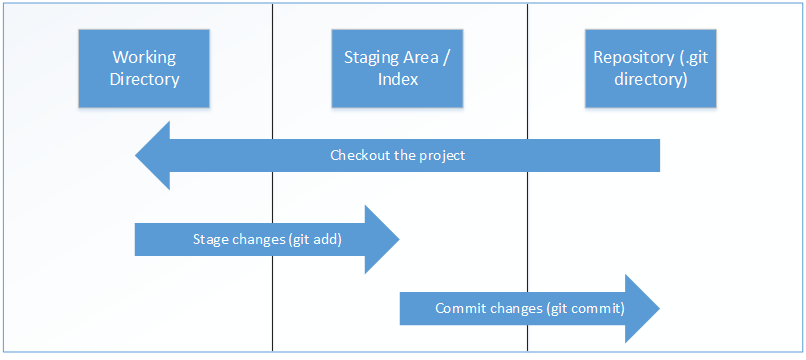 The three areas of git. Working directory, Staging area and repository